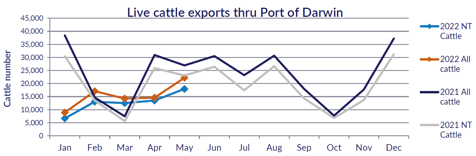 Live cattle exports thru Port of Darwin May 2022