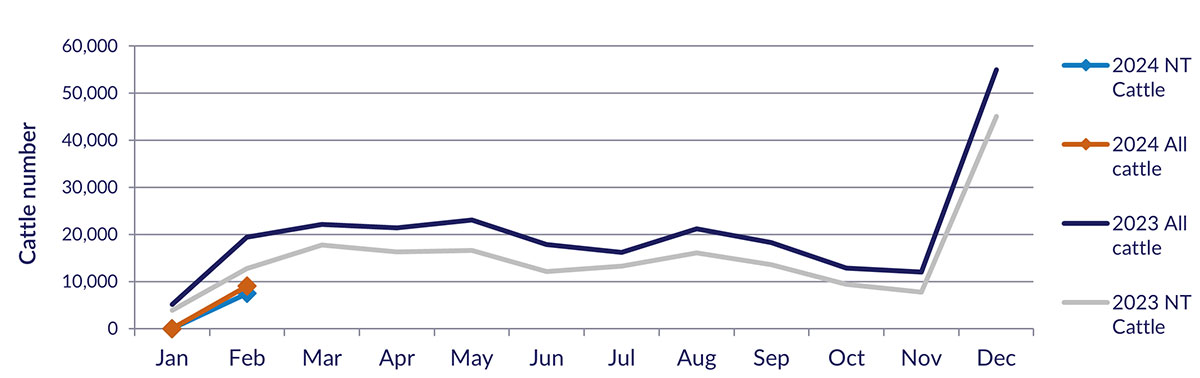 Line graph: for detailed description see above table