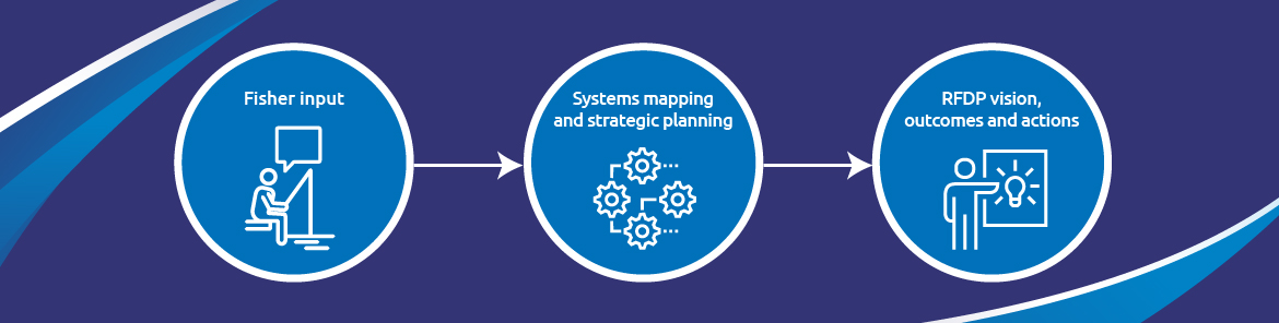 Process of the recreational fishing development plan from fisher input to systems mapping and strategic planning, to RFDP vision, outcomes and actions